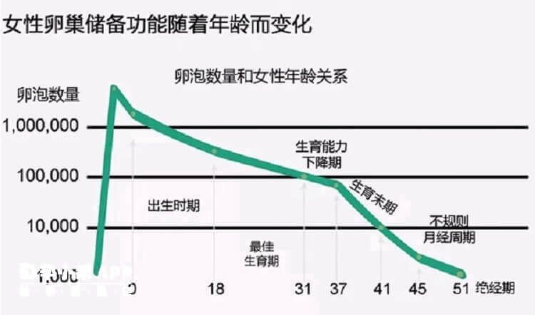 女性卵巢储备功能随年龄而变化